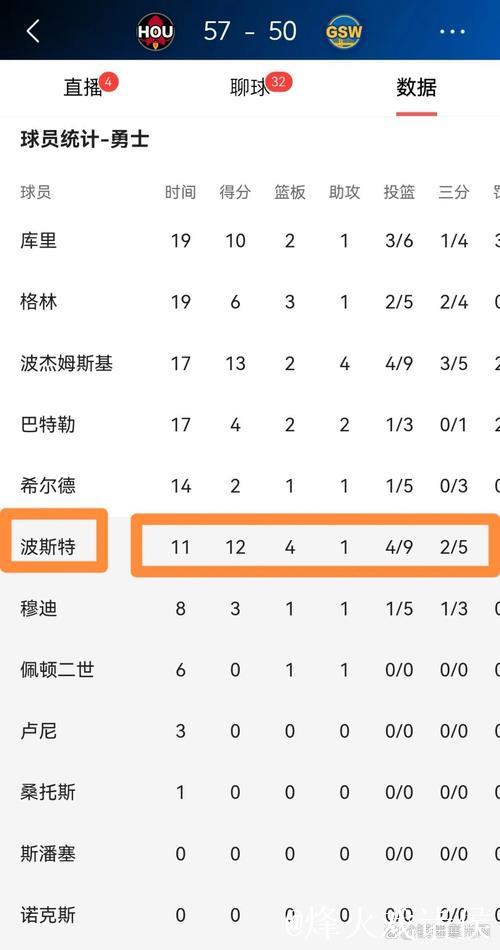 波斯特半场出战15分钟，10中4得到11分2板2助攻